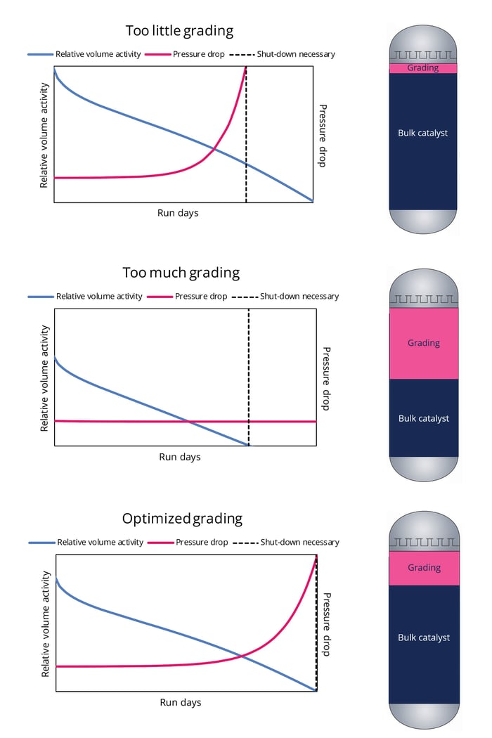 Optimized grading