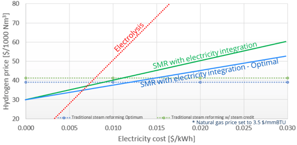 Electricity cost