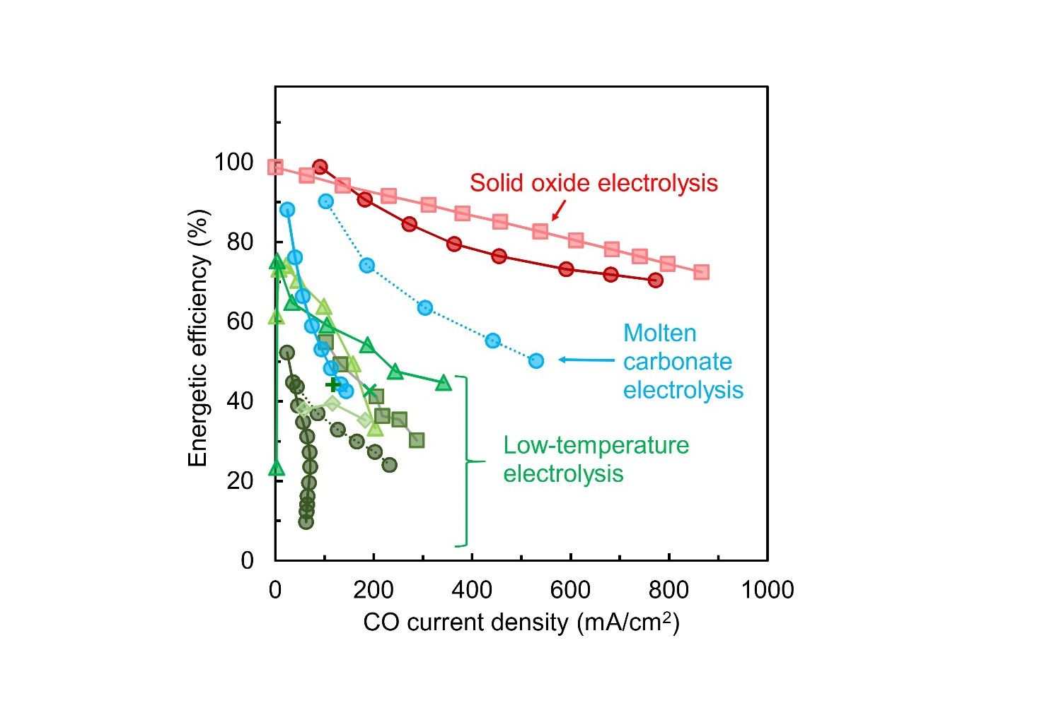 Which technology to choose for direct electrochemical conversion of CO2